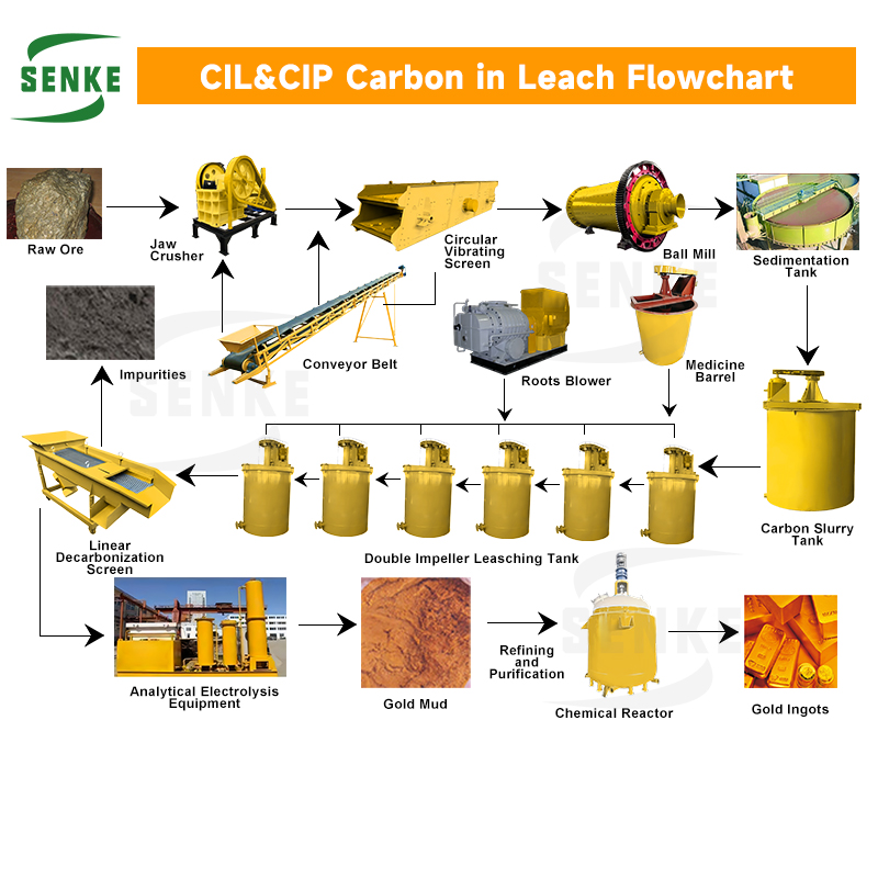 CIP CIL gold processing comparison
